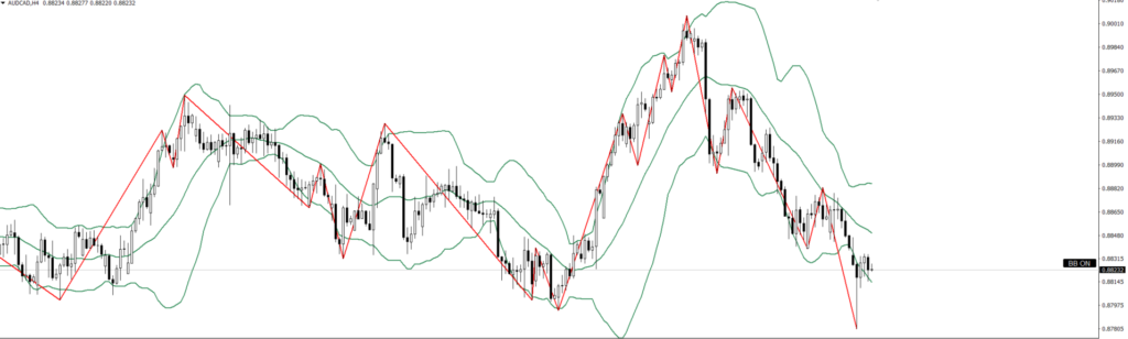 AUDCAD　4ｈ